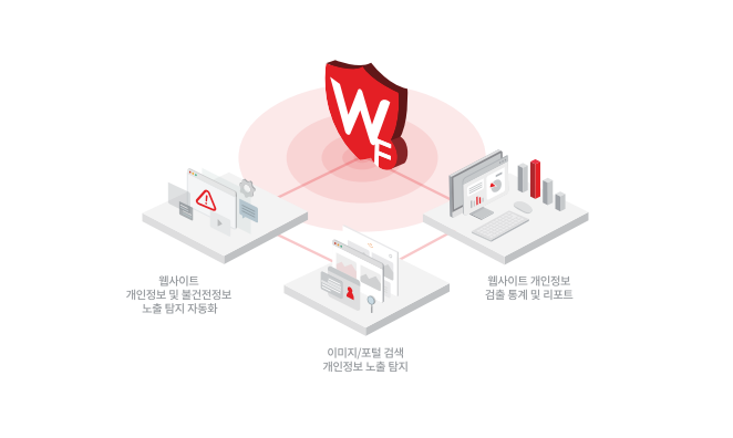 개인정보 필터링 솔루션 적용 분석