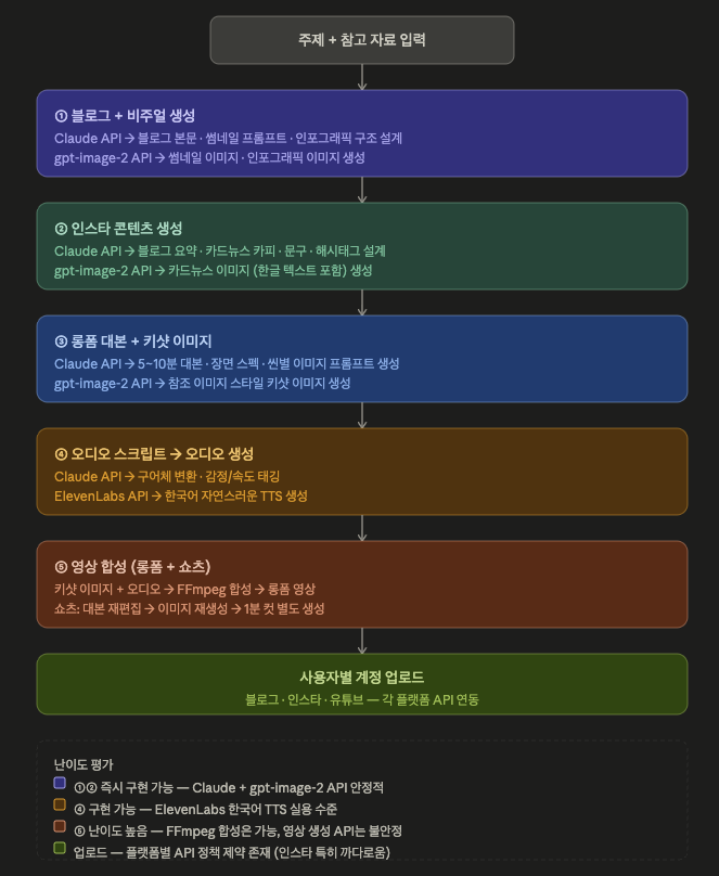 자동화 시스템 구상